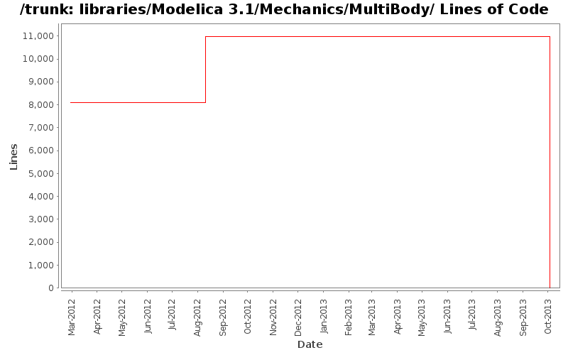 libraries/Modelica 3.1/Mechanics/MultiBody/ Lines of Code